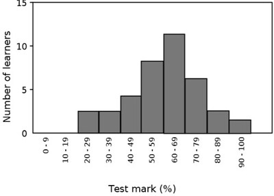  histogram=